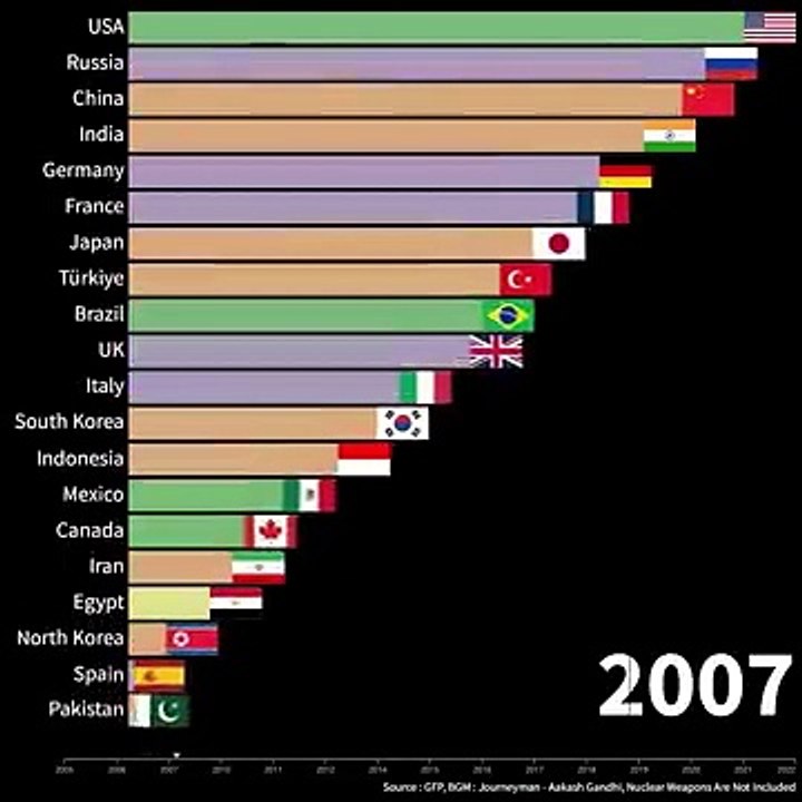 World military power ranking(2005_2022) video Dailymotion