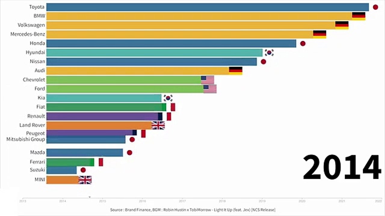 TOP 20 automobile brands by brand value (2013~2022)