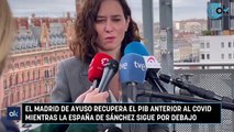 El Madrid de Ayuso recupera el PIB anterior al covid mientras la España de Sánchez sigue por debajo