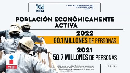 Baja la tasa de desempleo en México, según el INEGI