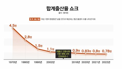 [뉴스큐] 지난해 합계 출산율 '0.78명' 쇼크...저출생 해법은? / YTN