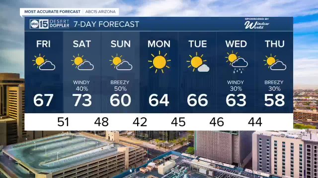 Calmer Friday ahead of yet another storm system moving toward Arizona