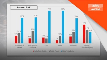 Kerajaan Perpaduan | Kaum bukan Melayu lebih ramai rasakan hala tuju negara betul