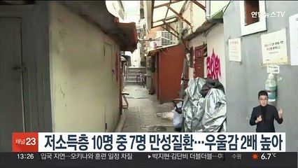 저소득층 10명 중 7명 만성질환…우울감 2배 높아