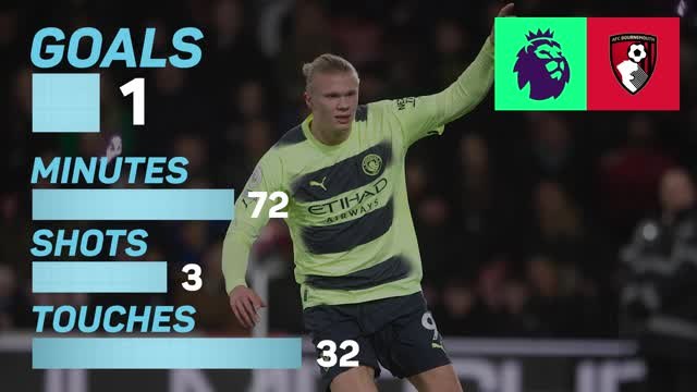 How many goals has Erling Haaland scored now?