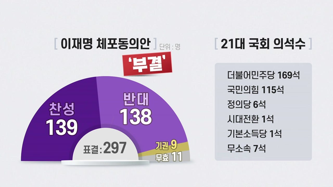 [뉴스큐] 이재명, 체포동의안 '부결' 후폭풍...격랑의 민주당 / YTN