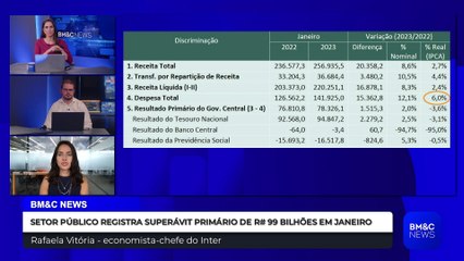 RAFAELA VITÓRIA ECONOMISTA CHEFE DO INTER COMENTA superavit primario