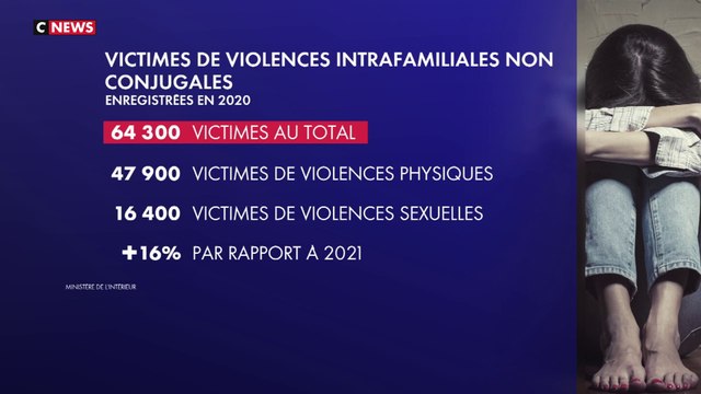 Les violences sexuelles intrafamiliales, hors couple, en hausse de 26% en 2021, selon une étude