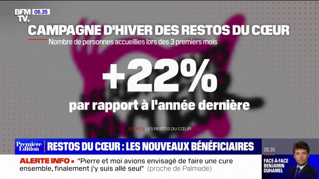 Le nombre de personnes accueillies aux Restos du Cœur en hausse de 22% par rapport à l'année dernière