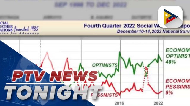 48% of Filipino adults optimistic that PH economy will improve over the next 12 months