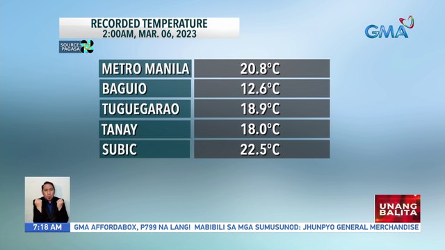 Malamig na panahon, patuloy na nararanasan sa ilang bahagi ng bansa dahil sa hanging #Amihan; apektado pa rin ng Amihan ang buong Luzon - Weather update today as of 7:18 a.m. (March 06, 2023) | UB
