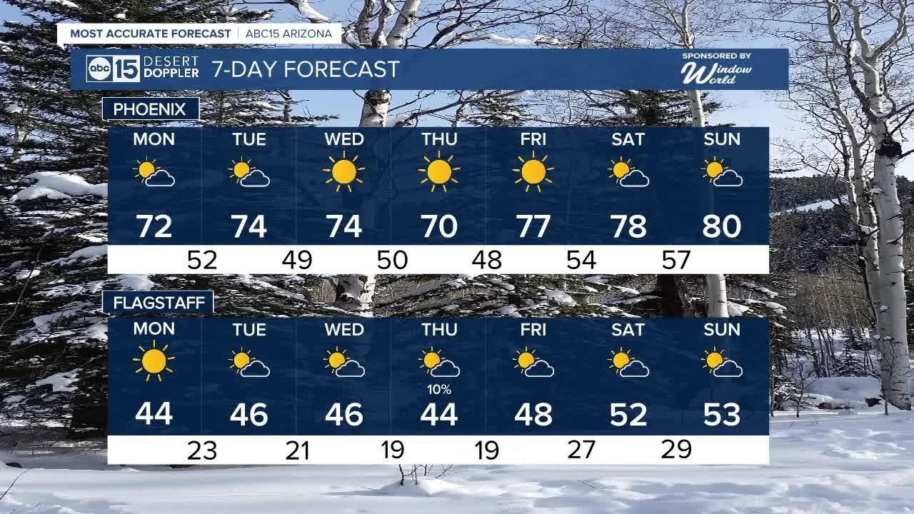BIG warm-up on the way