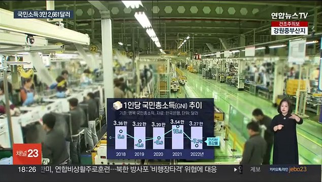 환율 급등에 후퇴한 국민소득…대만에 20년 만에 추월