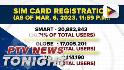 Download Video: 41-M SIM cards registered thus far; DICT reminds public of April 26 deadline