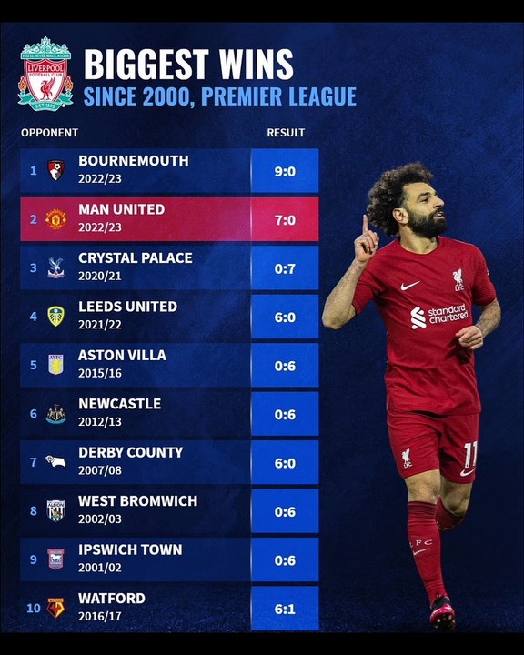 Man United Heaviest Defeats Since 2000