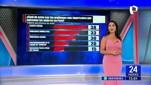 Violencia doméstica y acoso sexual son los problemas más frecuentes en mujeres peruanas
