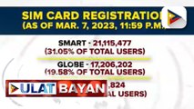 DICT: Nasa 41-M pa lamang ng 169-M SIM card users sa bansa ang nakapagparehistro
