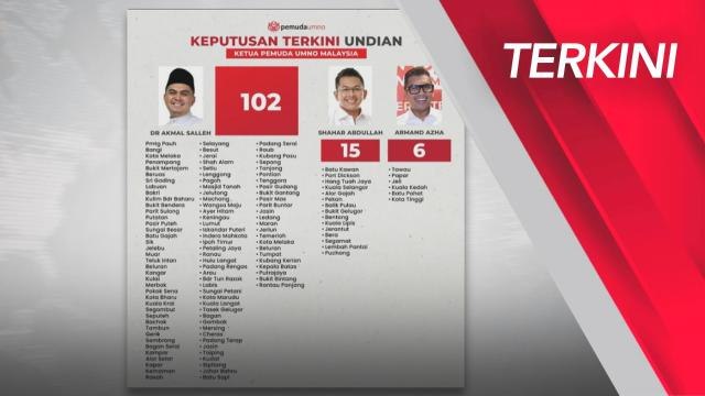 Pemilihan UMNO: Tidak Rasmi | Dr Muhamad Akmal Saleh menang Ketua Pemuda