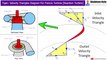 Inlet and Outlet Velocity Triangles Diagram For Francis Reaction Turbine [Inward Flow Turbine] Fluid Mechanics | Shubham Kola