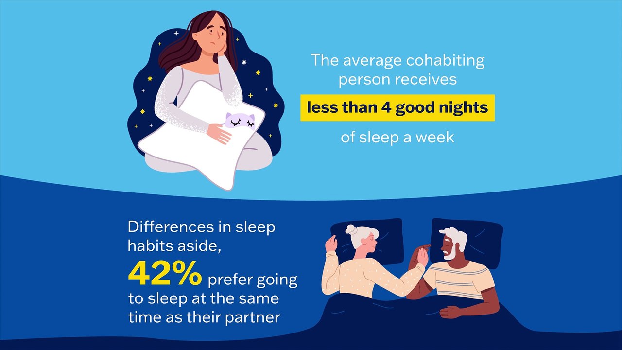 Half of Americans who live with their partner would sleep in separate beds