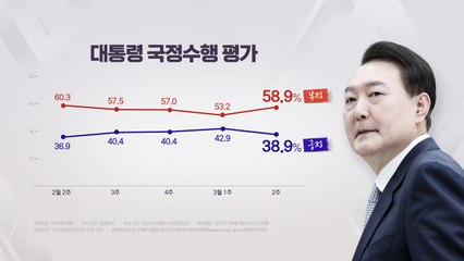 "尹 지지율, 4%p 내린 38.9%...4주 만에 30%대" / YTN