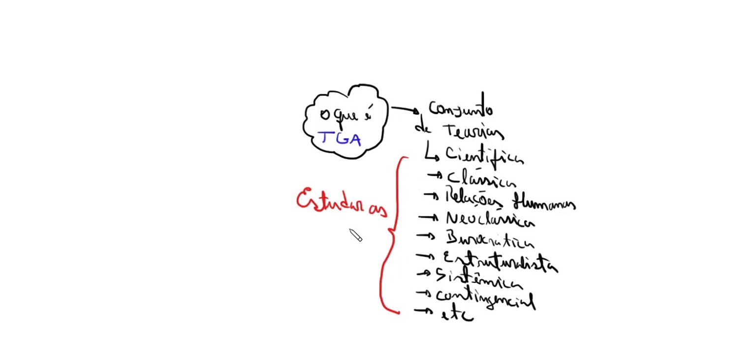 O que é TGA (Teoria Geral da Administração)
