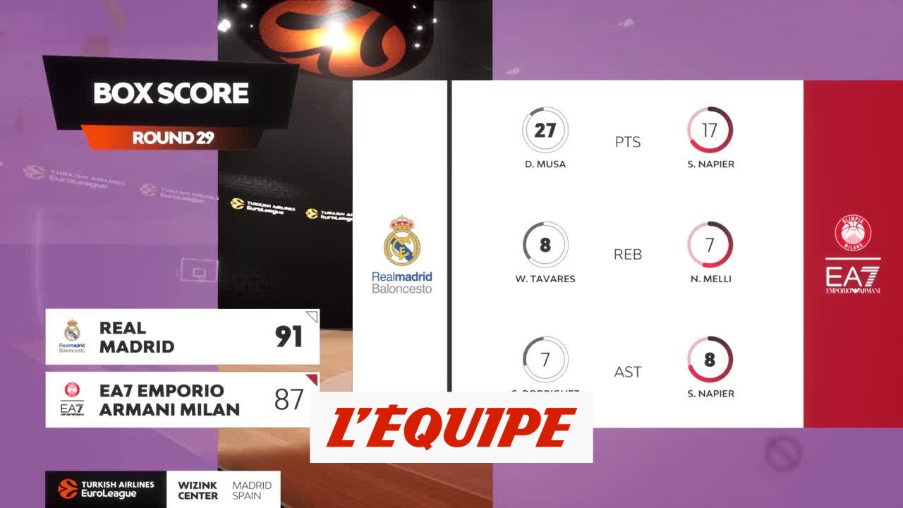 Le résumé de Real Madrid - Olimpia Milan - Basket - Euroligue (H)