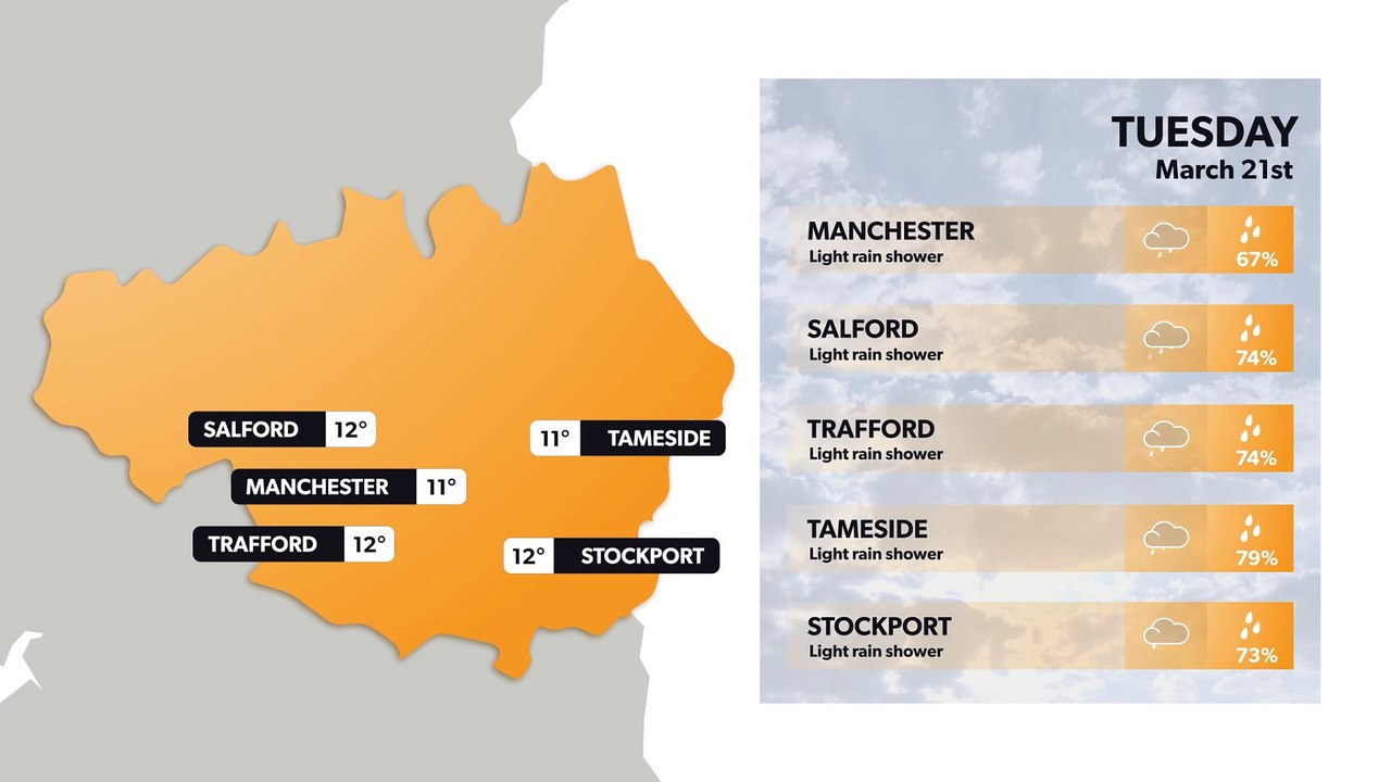 Manchester weather forecast 20 March