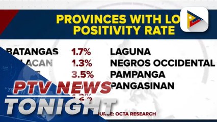 OCTA: NCR COVID-19 positivity rate up to 3.2% as of March 18