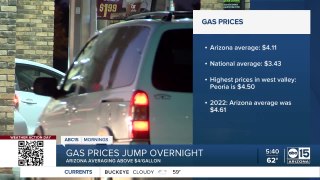 Gas prices jump again overnight in the Valley