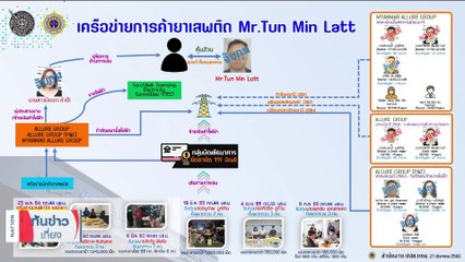 ยึดทรัพย์เจ้าพ่อเว็บ เอ็ดดี้-เมีย 1,098 ล.โยง "ทุน มิน หลัต" | เนชั่นทันข่าวเที่ยง | 22 มี.ค. 66 | PART 2