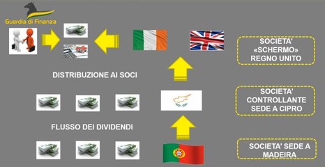Evadevano Fisco italiano tramite società portoghese: sequestri per 32 milioni (23.03.23)
