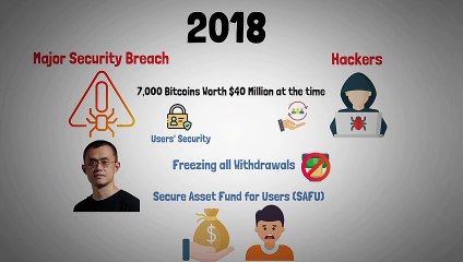 What is Binance?  (2023 Exchange Explained with Animations)