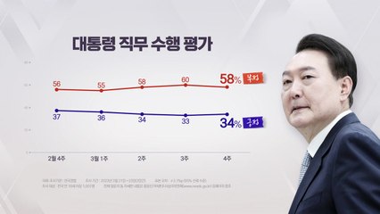 "尹 지지율, 1%p 오른 34%...긍정이유 1위 日 관계개선" - 갤럽 / YTN
