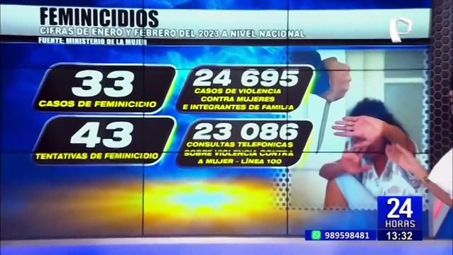 MIMP: Más de 24 mil casos de violencia contra la mujer y 33 feminicidios en lo que va del año