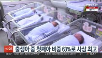 출생아중 첫째아 비중 63%로 사상 최고