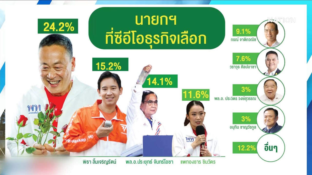 ซีอีโอหนุน "เศรษฐา" นั่งนายกฯ | มอร์นิ่งเนชั่น | NationTV22