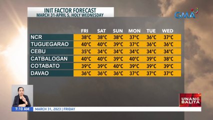 Download Video: Maging #IMReady sa mainit at maalinsangang panahon sa paparating na Semana Santa; Walang inaasahang bagyo sa mga susunod na araw - Weather update today as of 7:09 a.m. (March 31, 2023) | UB