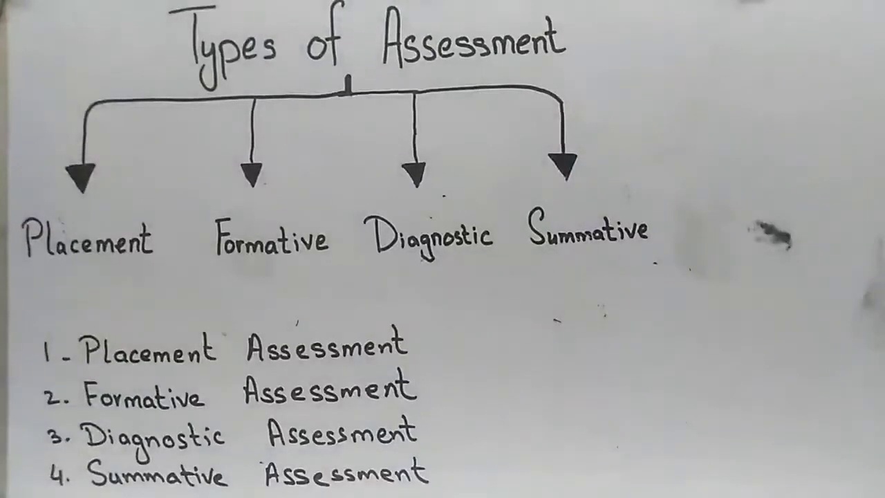 Types of Assessment in Education  Types of Assessment