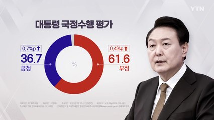"尹 지지율, 0.7%p 오른 36.7%...부정 61.6%"[리얼미터] / YTN