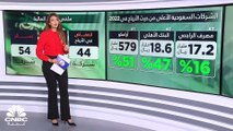 مسح خاص لـ CNBC عربية: الأرباح المجمعة للشركات السعودية المُدرجة تقفز 42% إلى 756 مليار ريال في 2022