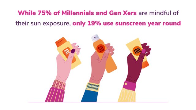 1 in 5 millennials and Gen Xers didn’t wear sunscreen as teens