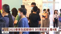 【台語新聞】2023畢業生起薪排行　3行業起薪上看4萬