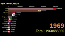 Population of Different Asian Countries From 1950-2023