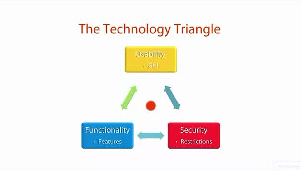 26. The Technology Triangle