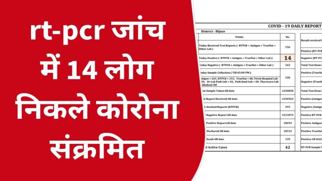 बिजनौर कोरोना अपडेट: कोरोना की रफ्तार हुई तेज, जिले में 42 एक्टिव केस