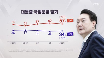 "尹 지지율 34%...'양곡법 거부권' 문제있다 51%" [NBS] / YTN