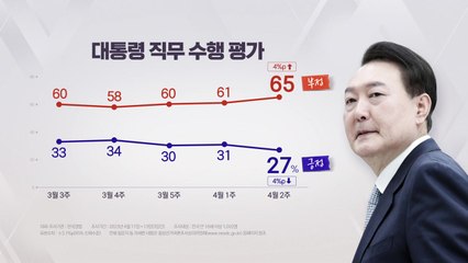 尹 지지율 27%...5개월 만에 다시 20%대 [한국갤럽] / YTN