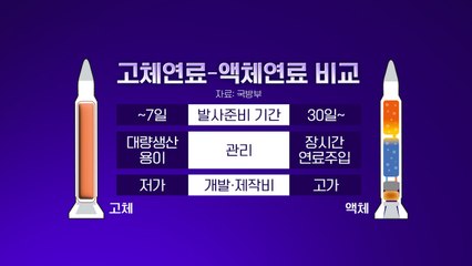 [더뉴스] 고체연료ICBM 개발 속도내는 북한..."점점 고도 높여갈 것" / YTN