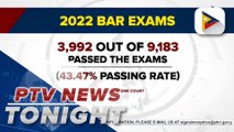3,992 out of 9,183 law graduates passed the 2022 Bar exams
